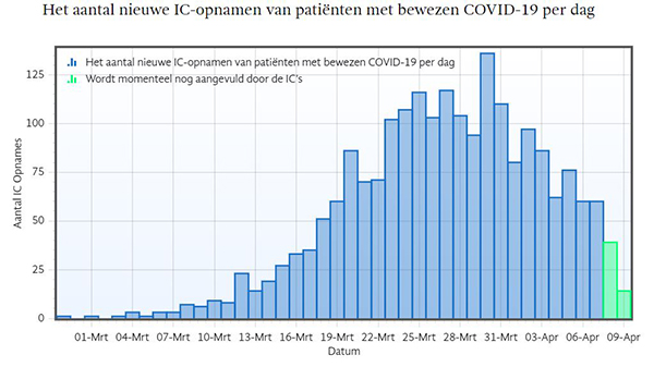 grafiek-aantal-nieuwe-ic-opnamen-10-april